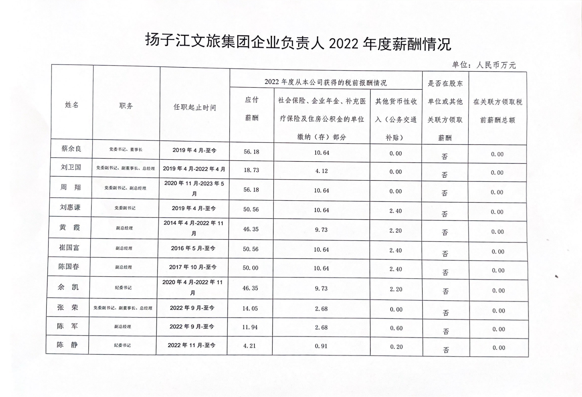 揚子江文旅集團企業負責人2022年度薪酬情況.png